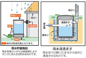 【NEW】[KESエコロジカルネットワーク関連] 京都市「雨水貯留施設」及び「雨水浸透ます」の設置助成金制度のご案内