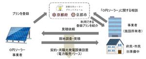 【NEW】【京都府×京都市からお知らせ】「0円ソーラー」プランを紹介するポータルサイトのご紹介