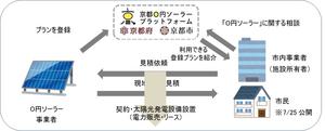 初期投資ゼロの「０円ソーラー」住宅用プランの新設及び 事業者向けオンラインセミナーの開催について
