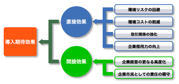 導入期待効果のイメージ